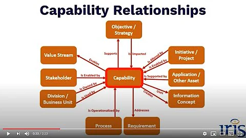 Capabilities –  the Heart of your Business and Enterprise Architecture