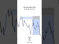 This setups Never Fail #goldsetup #tradingstrategy #smct #ictconcepts