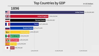 Top 10 Countries by GDP (18962022)