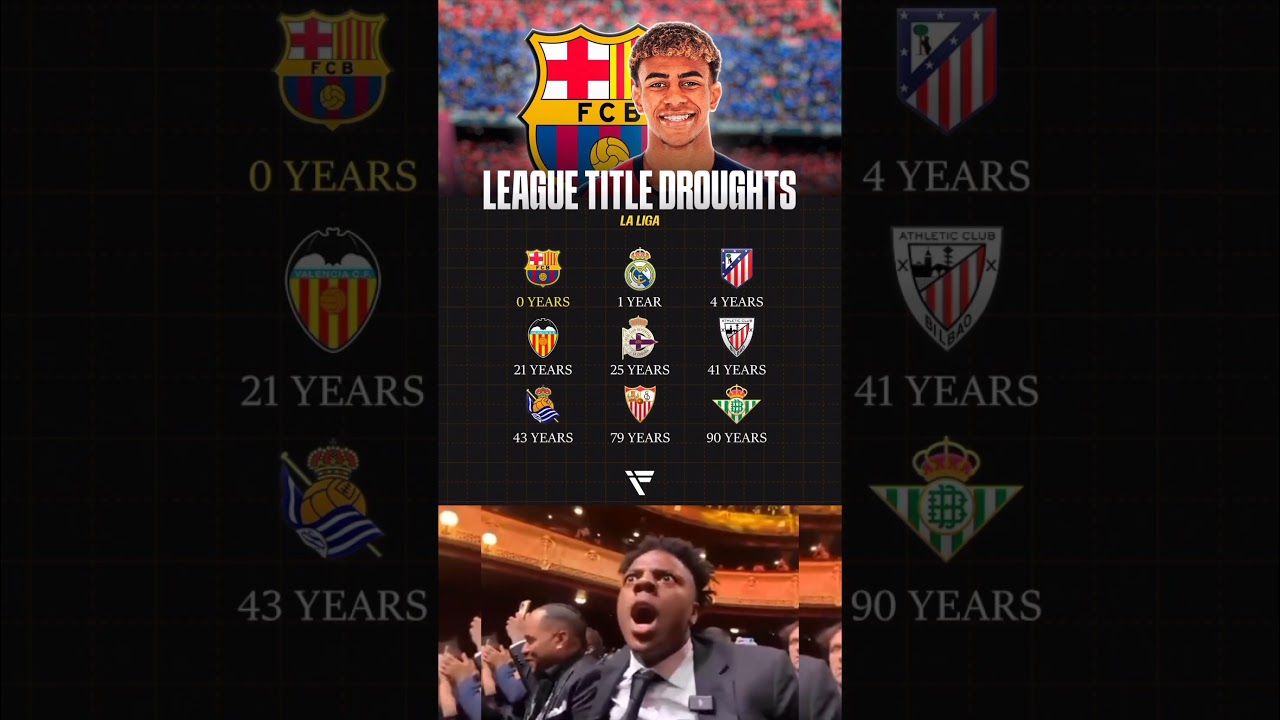 👀📊 Europe’s title droughts are stacking up... 𝐖𝐡𝐨 𝐞𝐧𝐝𝐬 𝐭𝐡𝐞 𝐰𝐚𝐢𝐭 𝐢𝐧 𝟐𝟓/𝟐𝟔❓