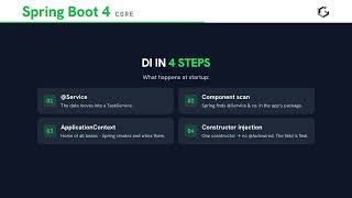 Dependency injection without magic – Spring Boot step by step in 60 seconds
