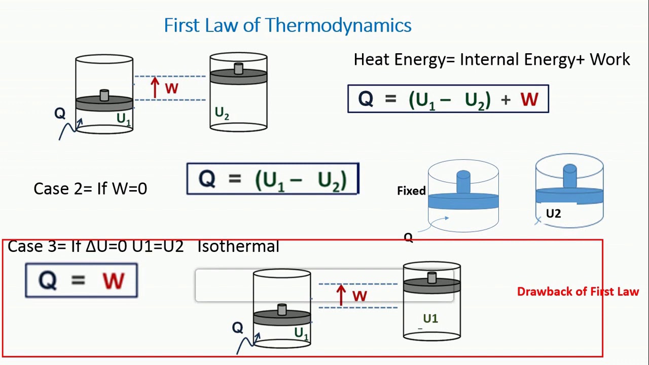 Zeroth First Second And Third Laws Of Thermodynamics YouTube Zeroth First Second And Third Laws Of Thermodynamics YouTube