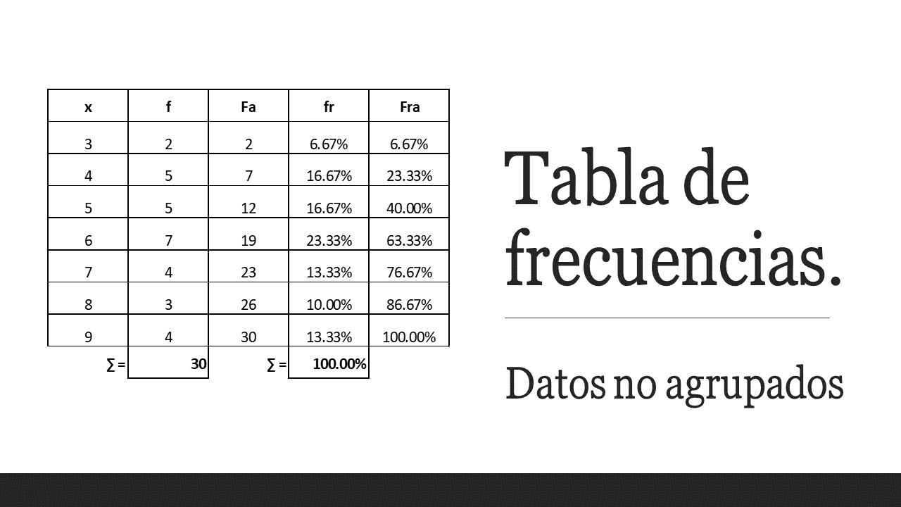 Ejemplo 1. Tabla de frecuencias. Datos no agrupados - YouTube