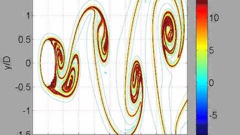 Flow around a cylinder LCS movie at Re = 10,000