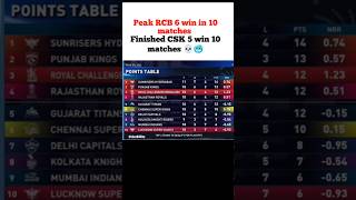 Peak RCB 6 Win 10 Matches 🥶💀