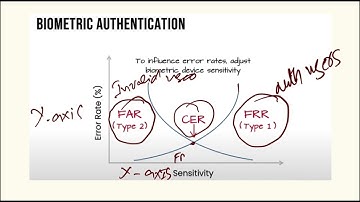 Biometric Authentication FAR , CER and FRR for CISSP Exam