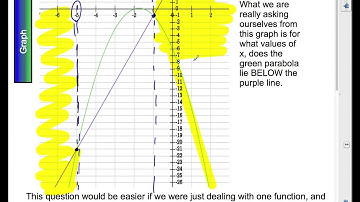 MHF4U U2L7 Solving Inequalities Using Technology