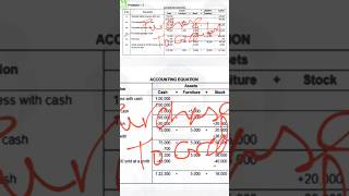 Accounting Equation #commerce #bcom #account #trending #shorts #youtubeshorts #youtube #reels #viral