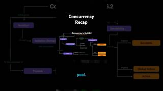 Swift 6.2 Concurrency Essentials: Full Recap!