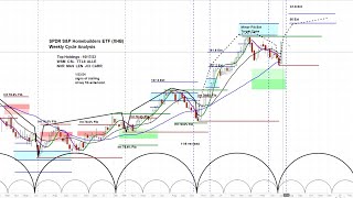 S&P Homebuilders ETF XHB Intermediate Term Cycle Analysis | Long Trade Idea
