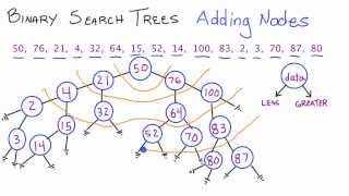 Binary Search Trees - Adding Nodes - Part 1 - C++ - How to Add Nodes to a Binary Search Tree