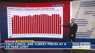 Fact check: Are turkey prices at their lowest point since 2000?