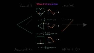 Visualizing Wave Extrapolation of Heart Triangle Square | Math Animation Patterns 2026
