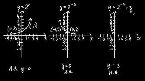 Precalculus Algebra Graphing Exponential Functions Using Transformations