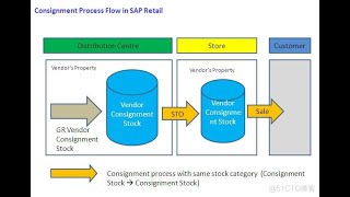 SAP MM Regular classes : PART 1   Vendor Consignment Procurement process 