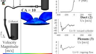 Multi-cycle Large Eddy Simulation of a 4-valve piston engine (AVBP - CERFACS).