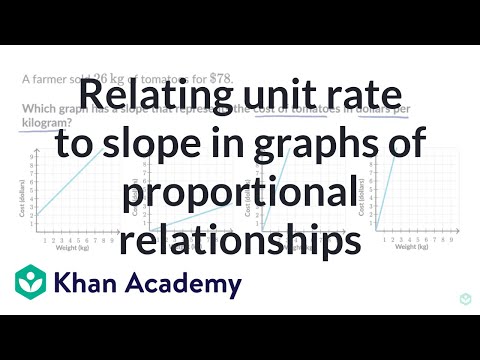 Relating unit rate