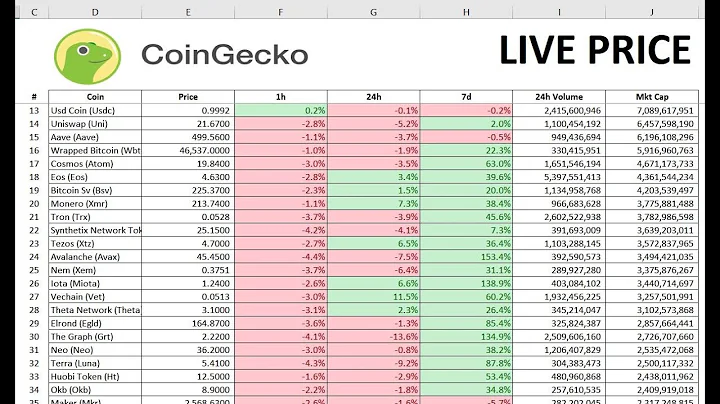 Integrate CoinGecko Live Cryptocurrency Prices with Microsoft Excel | Excel Crypto - DayDayNews