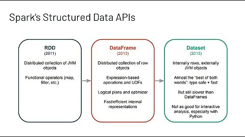 Data Engineering | Spark RDD, Data Frame and Data Set | Part 4