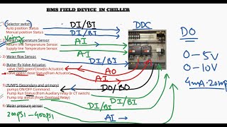 BMS system | BMS field device in chiller .#bms #electrical #india #hindi