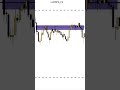 Neo.. let me show you #trading #goldbach #smc #ict #forex