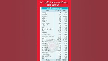 SC గ్రూప్ 3 కులాల వివరాలు వారి జనాభా