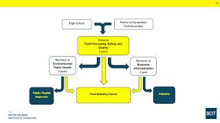 Food Processing, Safety, and Quality Info Session June 2025