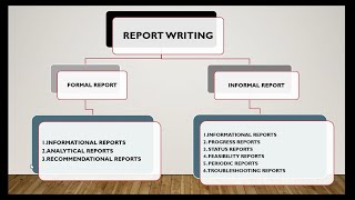 What is Report writing? Types of Report