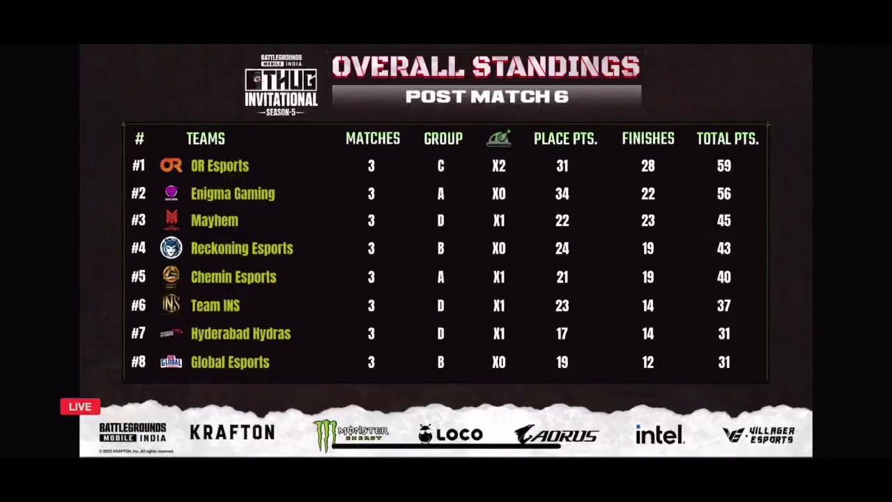 Thug Invitational Season 5 Day 1 Overall Point Standing