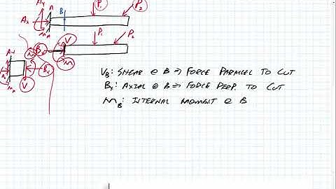 Internal Forces in Members
