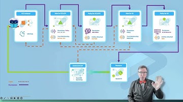 Managed File Transfer governed by AWS IAM with EC2 Instance