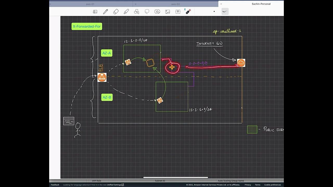 Understanding XForwardedFor header in ALB YouTube
