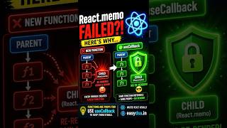 Why useCallback Exists ⚛️| React.memo Still Re-Renders?😳 #reactjs #javascript #coding #ai #easydsa