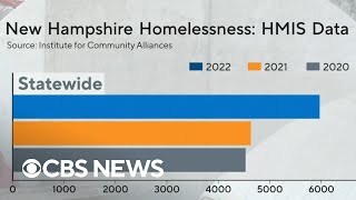 Homelessness a major issue in New Hampshire heading into primary