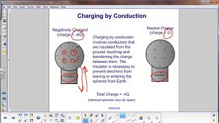 Conduction and Induction