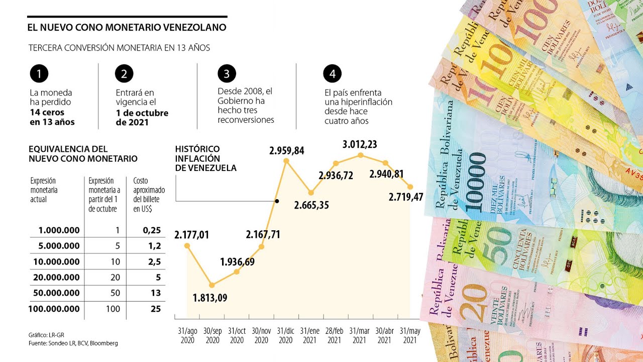 Venezuela le ha quitado 14 ceros al Bolívar en 13 años YouTube