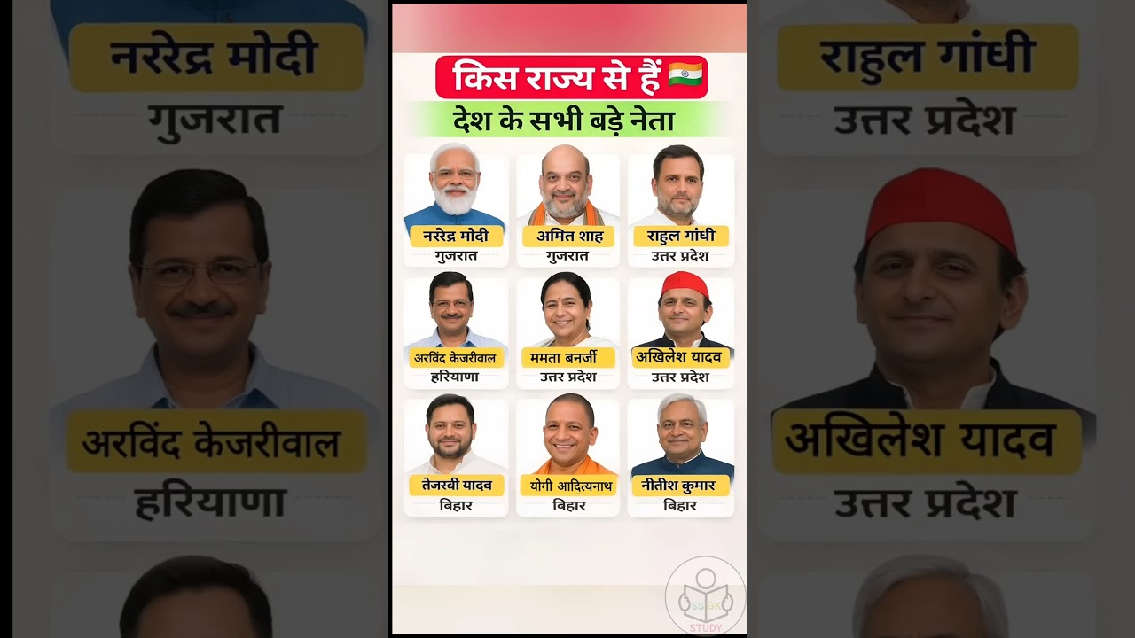 किस राज्य से हैं देश के बड़े नेता? | Modi, Rahul, Yogi | GK Shorts Hindi. 