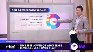 Nike earnings: Footwear sales in China slowed in Q4