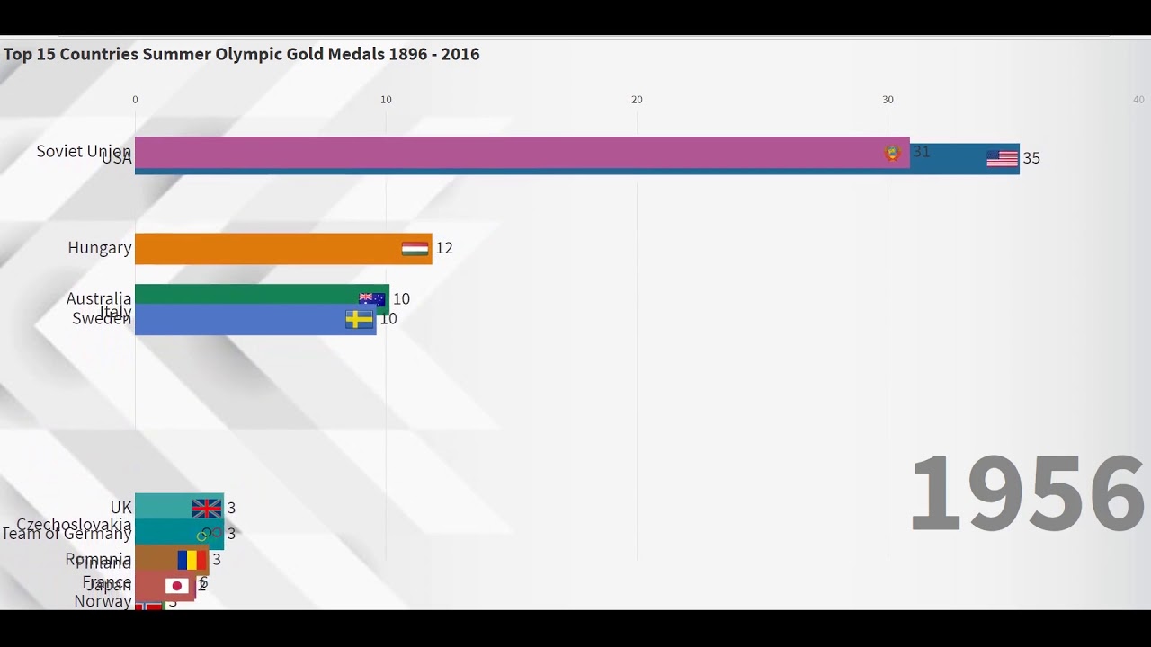 Top 15 Countries Summer Olympic Gold Medals 1896 - 2016 - YouTube