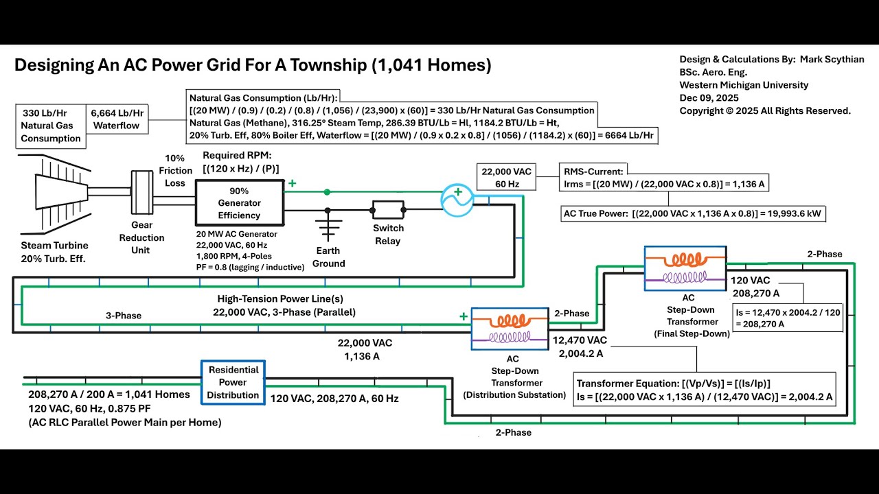 Проектирование сети переменного тока для поселка (1041 дом)