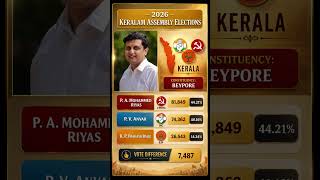 Mohammed Riyas Holds Beypore! 🔥 CPI(M) Survives Strong UDF Challenge | Kerala 2026