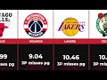 NBA Teams Ranked by Highest 3-Point Attempt Misses per Game