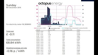 68 KWh Used And Paid By Octopus Agile