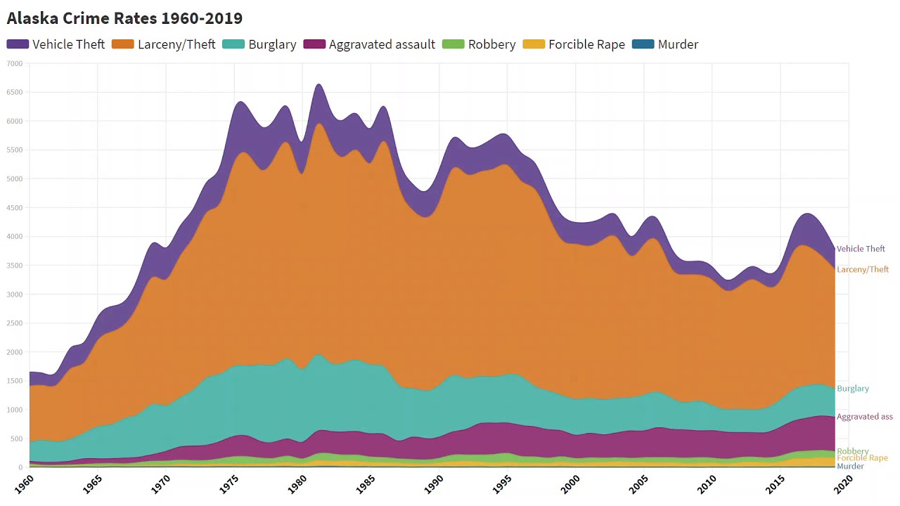 Alaska Crime Rates 19602019 YouTube