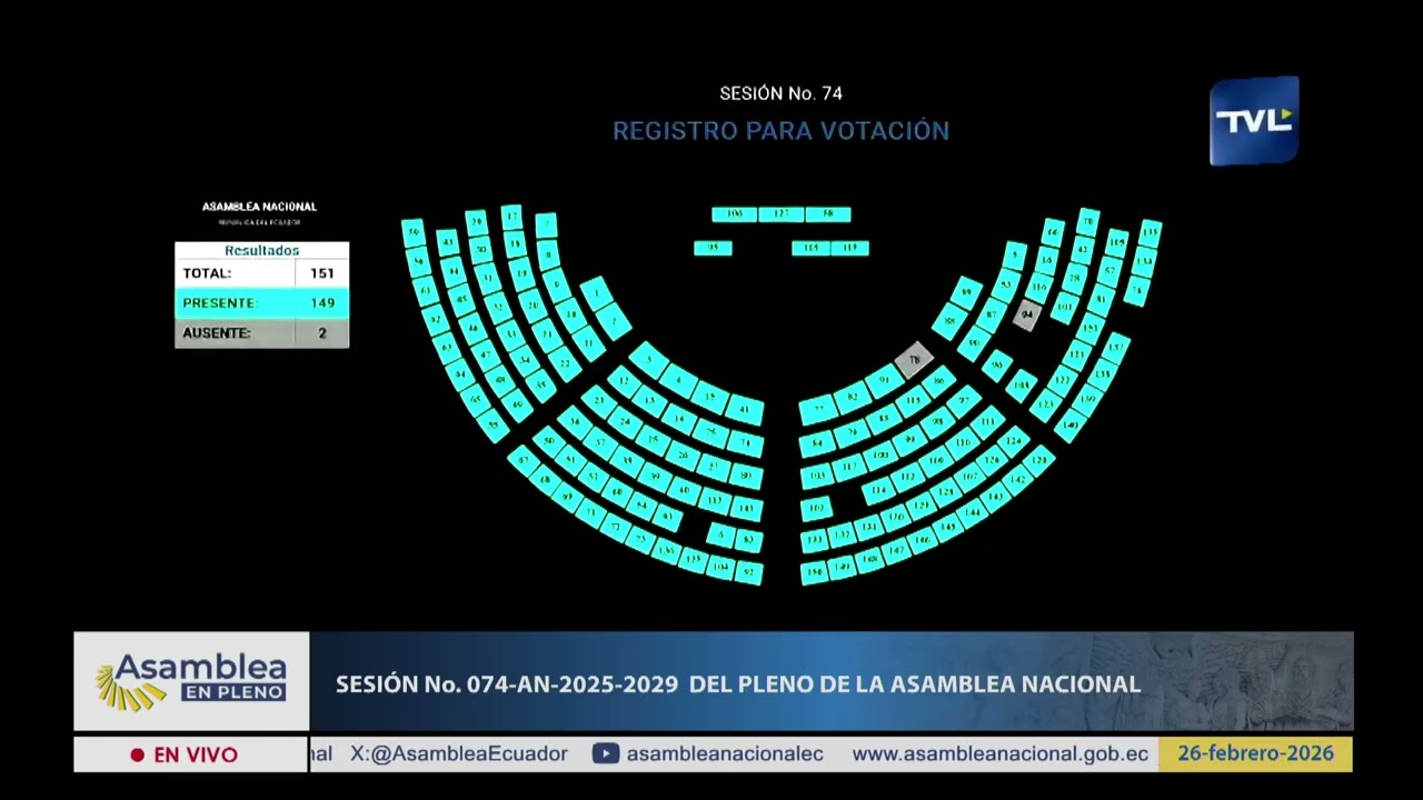 Votación de la moción del asambleísta Anthony Becerra - Sesión 074