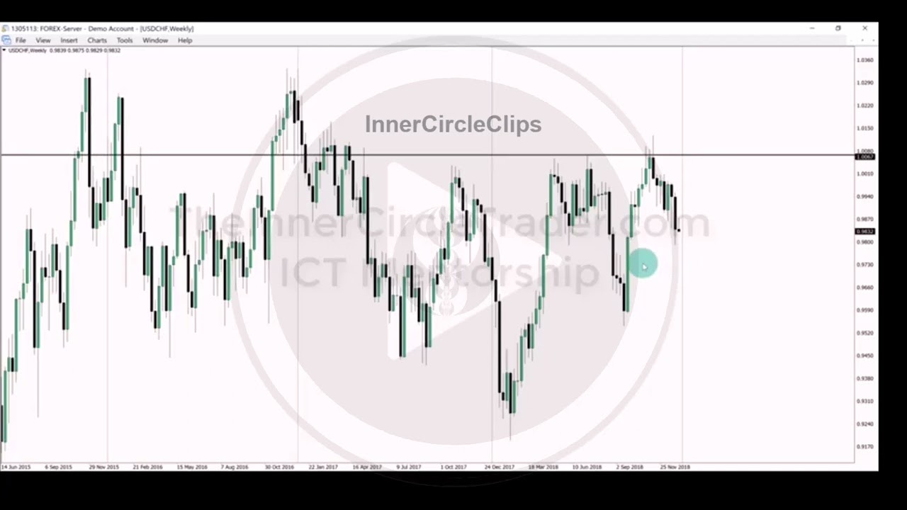 ICT Charter Price Action Model 9 - One Shot One Kill