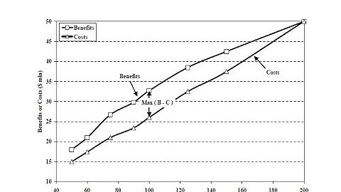 Incremental Benefit-Cost Analysis examples- Economics