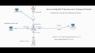 Check Point Firewall Basic Config | Security Policy & NAT Rules (Hide, Static | Manual & Auto)
