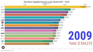 The Most Valuable Brands In The World 2007 - 2020