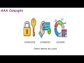 89. AAA Concepts Explained in 1 Minute | CCNA 200-301